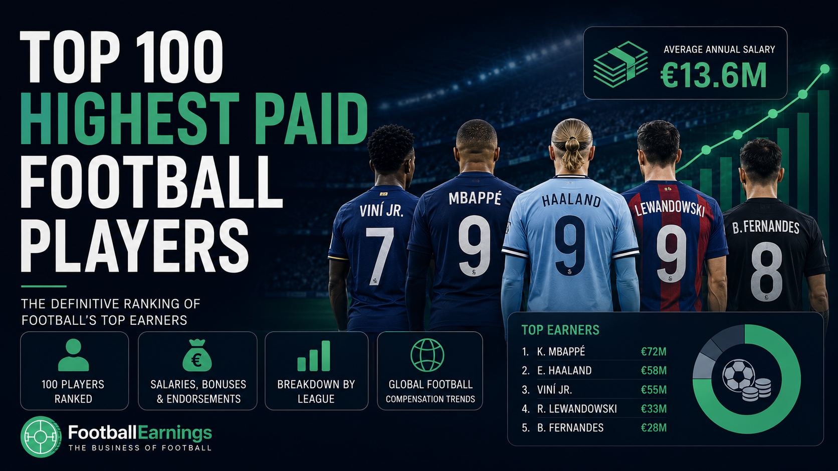 Top 100 Highest Paid Football Players