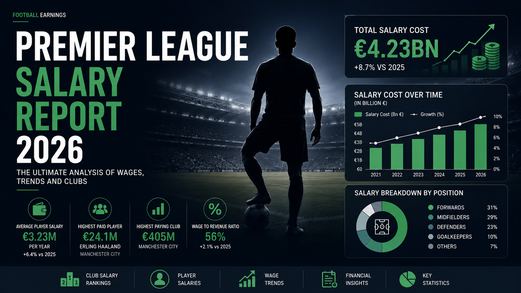 Premier League Salary Report 2026