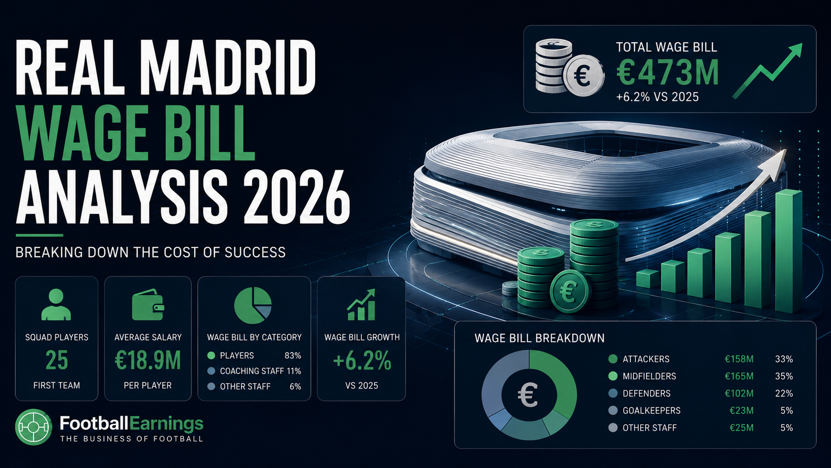 Real Madrid Wage Bill Analysis